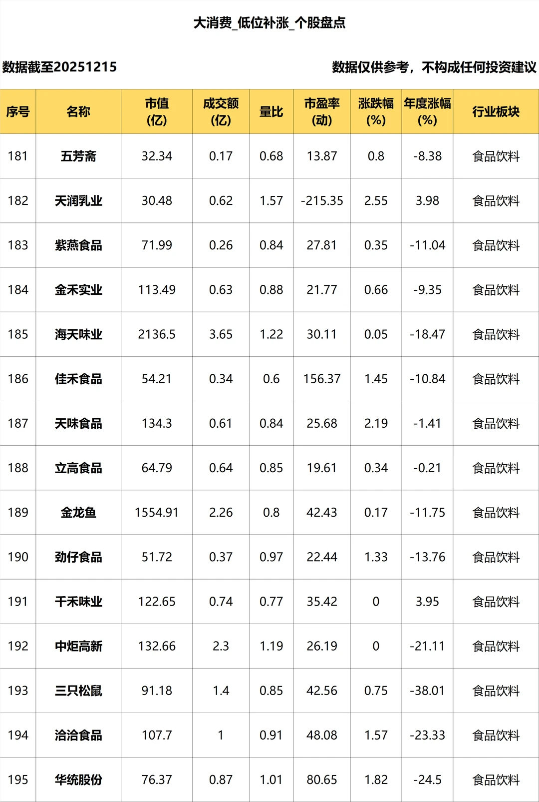 大消费_低位补涨个股盘点_12.15