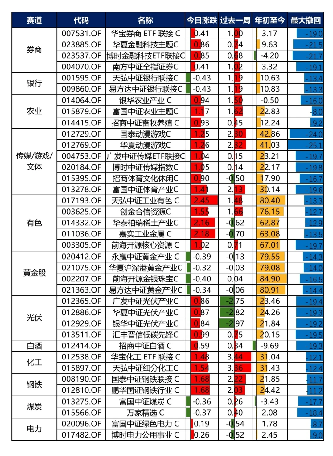 12.19热门基金整理