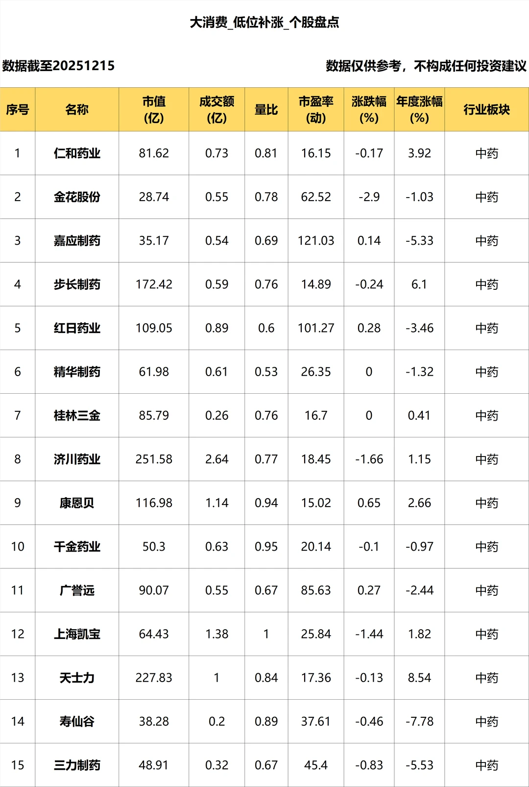 大消费_低位补涨个股盘点_12.15