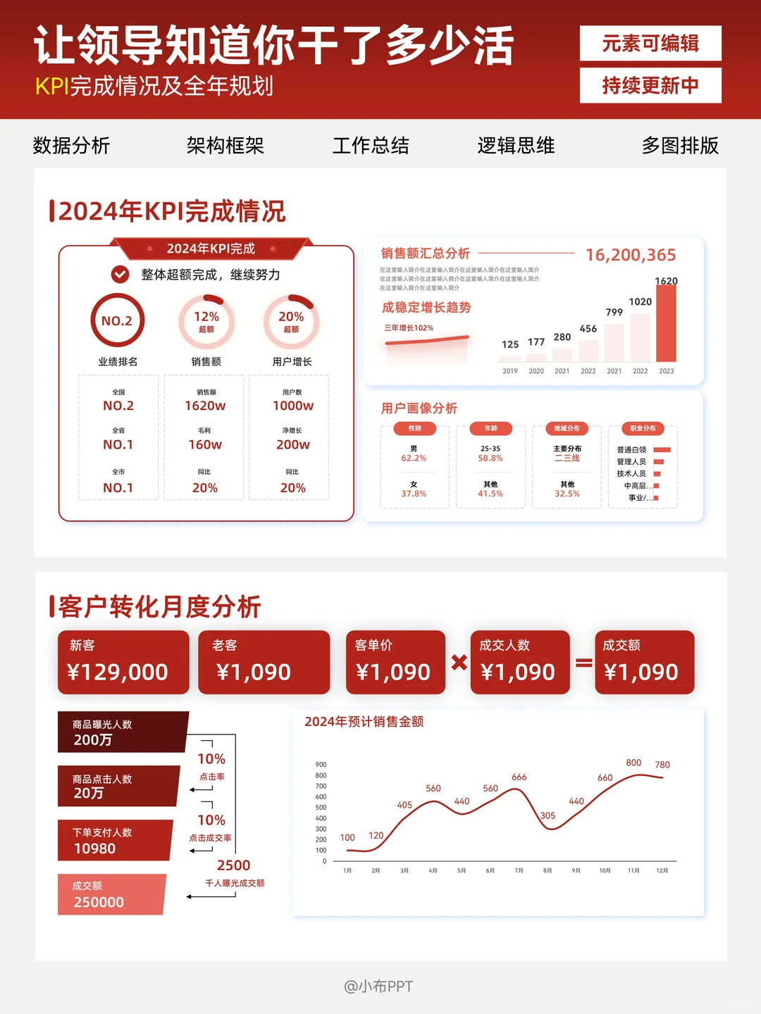 大厂朋友做的数据分析PPT真专业 赶紧请教