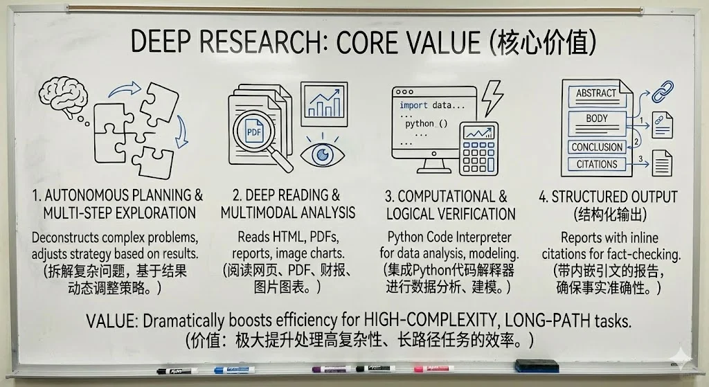 Deep Research技术 | 从“聊天”走向“作业”