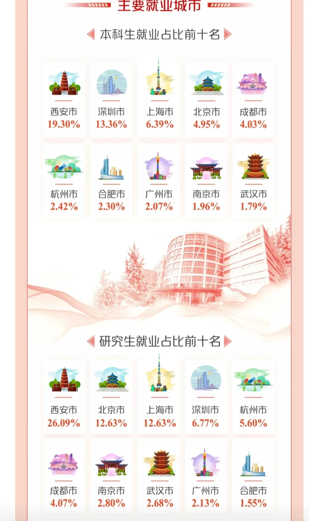 2024年西安电子科技大学(就业质量报告)