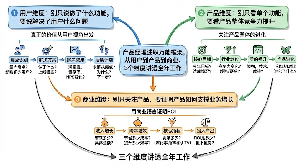 产品述职不知道讲什么?这套框架建议收藏