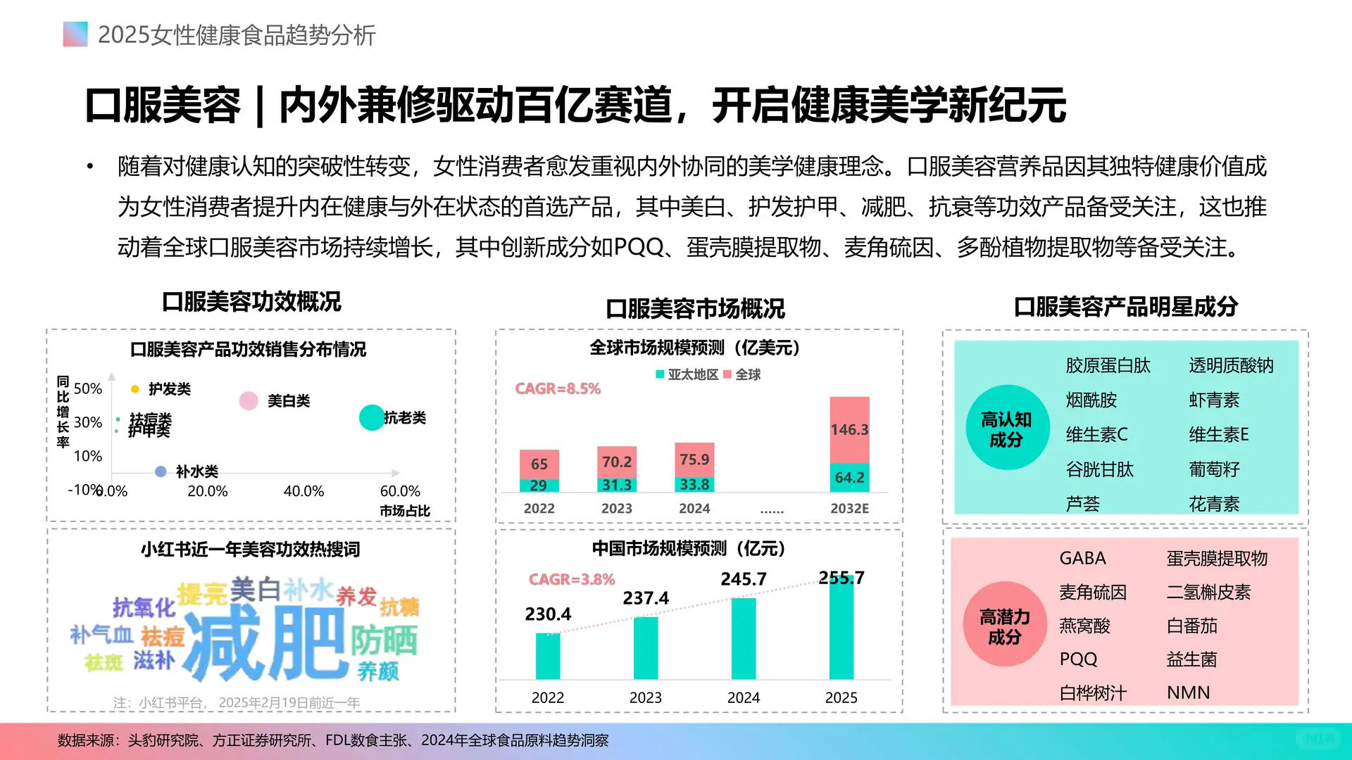 女性健康食品消费新趋势2025