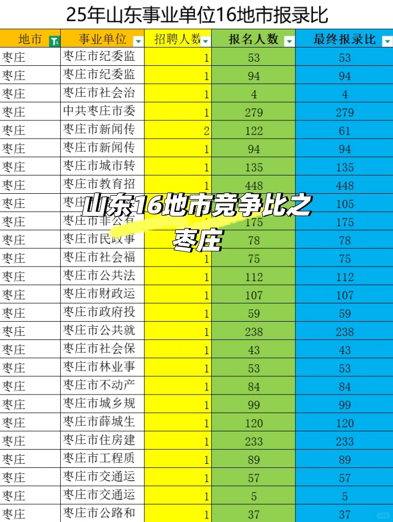 枣庄25年事业编竞争分析:报录比卷到664:1