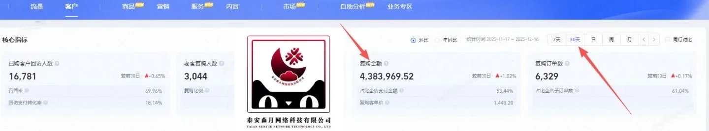 1个月老客复购斩获438万✨专业运营团助店铺