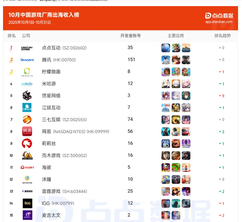 2025年10月国产应用/游戏出海收入Top30榜