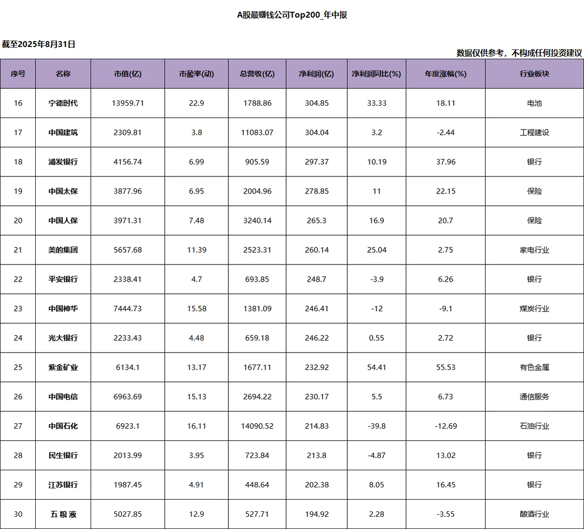 A股净利润Top200_2025年中报