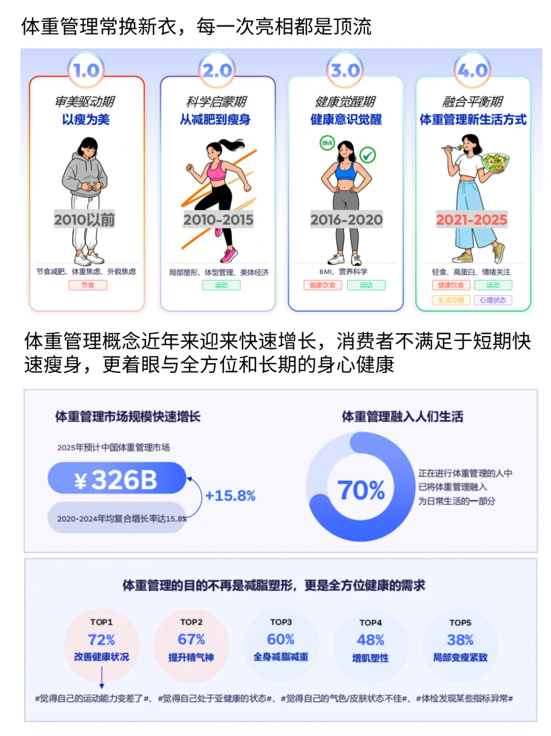 26-35岁年轻人竟成体重管理市场