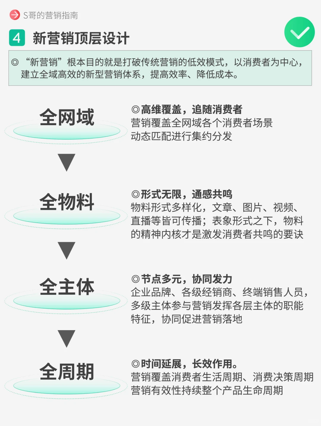 什么是新营销?别输在不懂营销上。