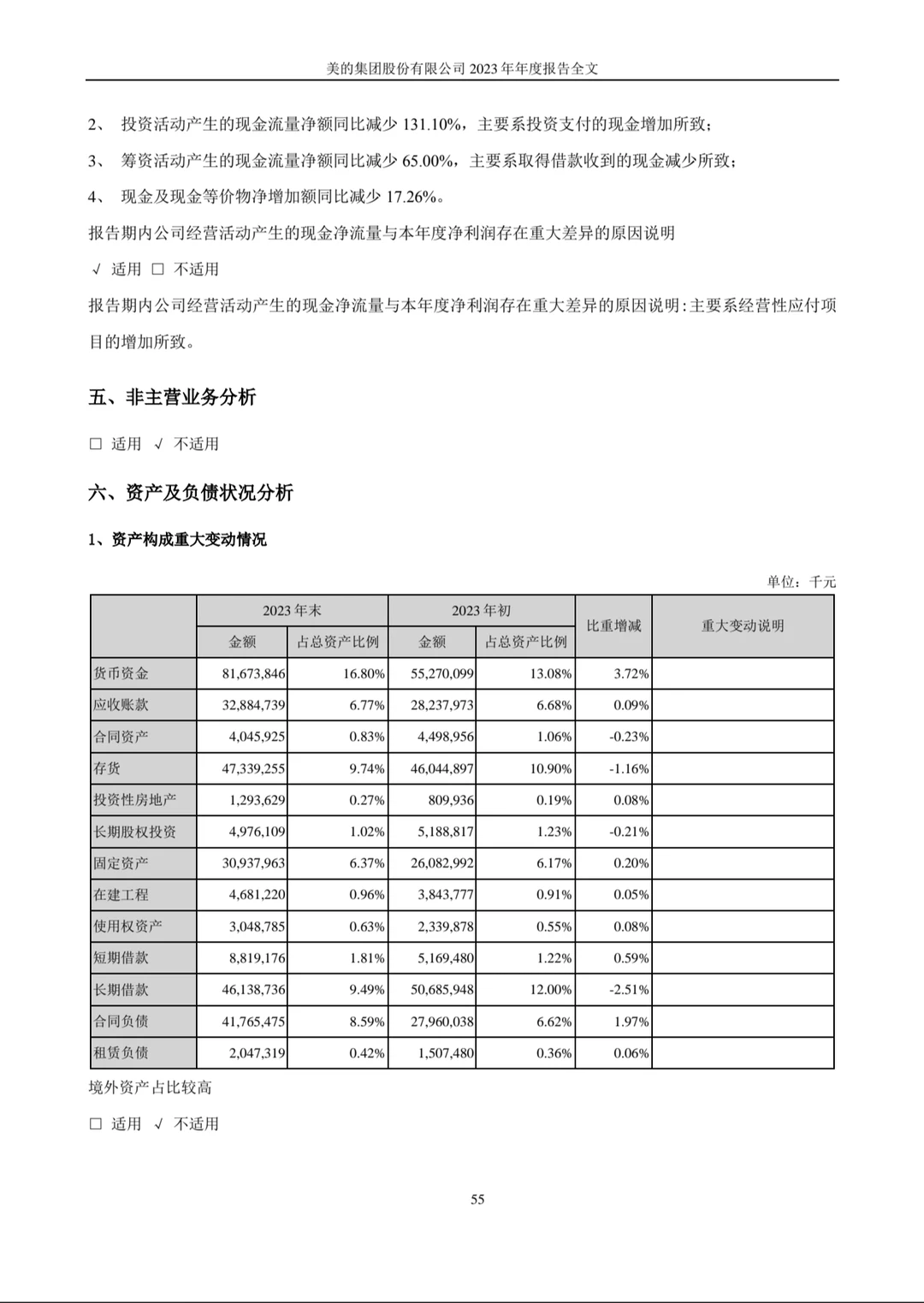 2023美的集团年度报告midea