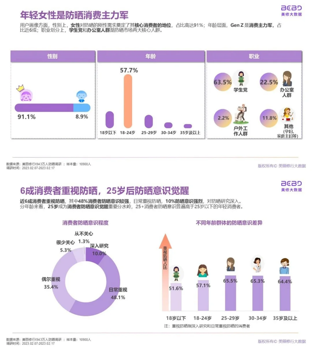 行业报告|万人防晒调研洞察报告