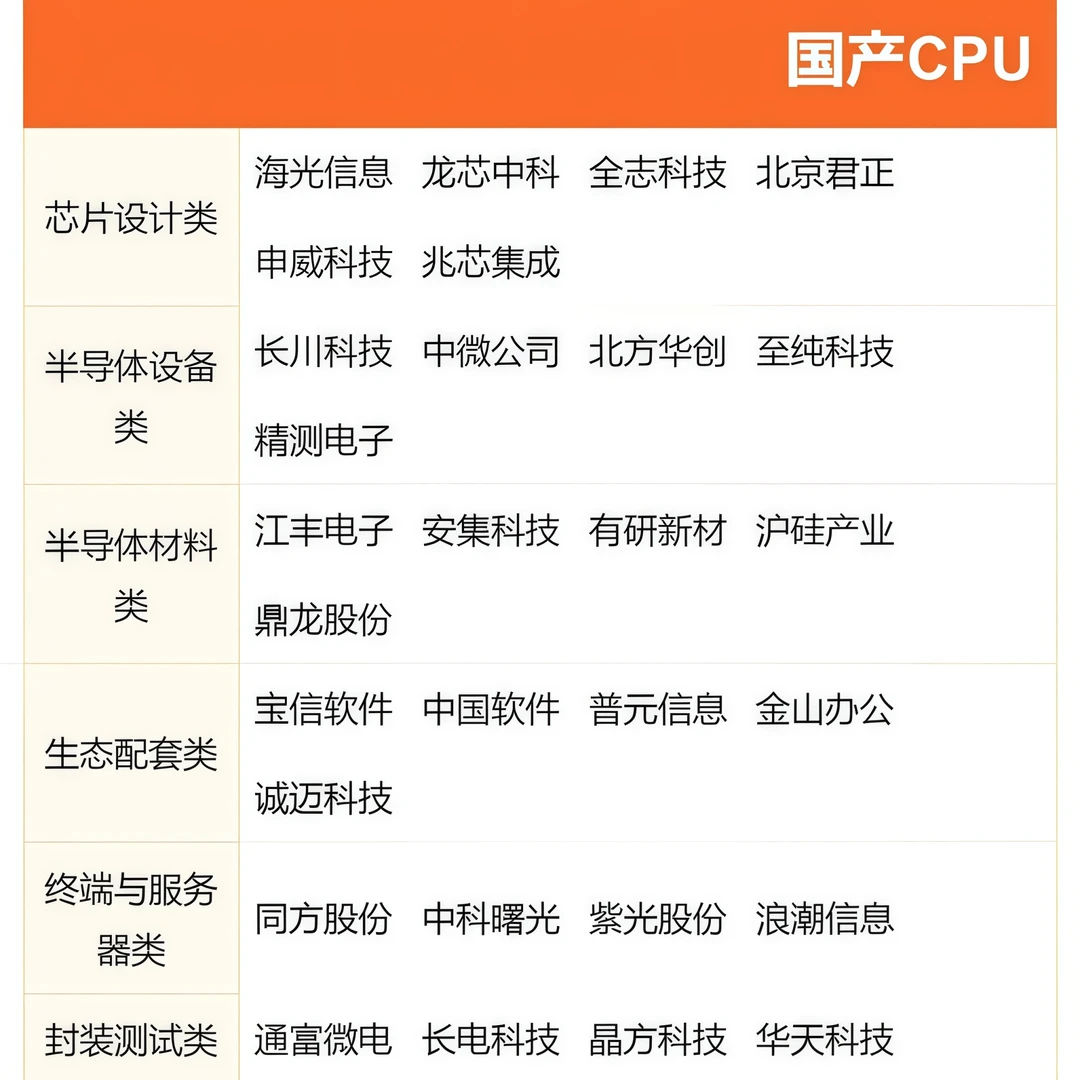 一图看清国产CPU产业链