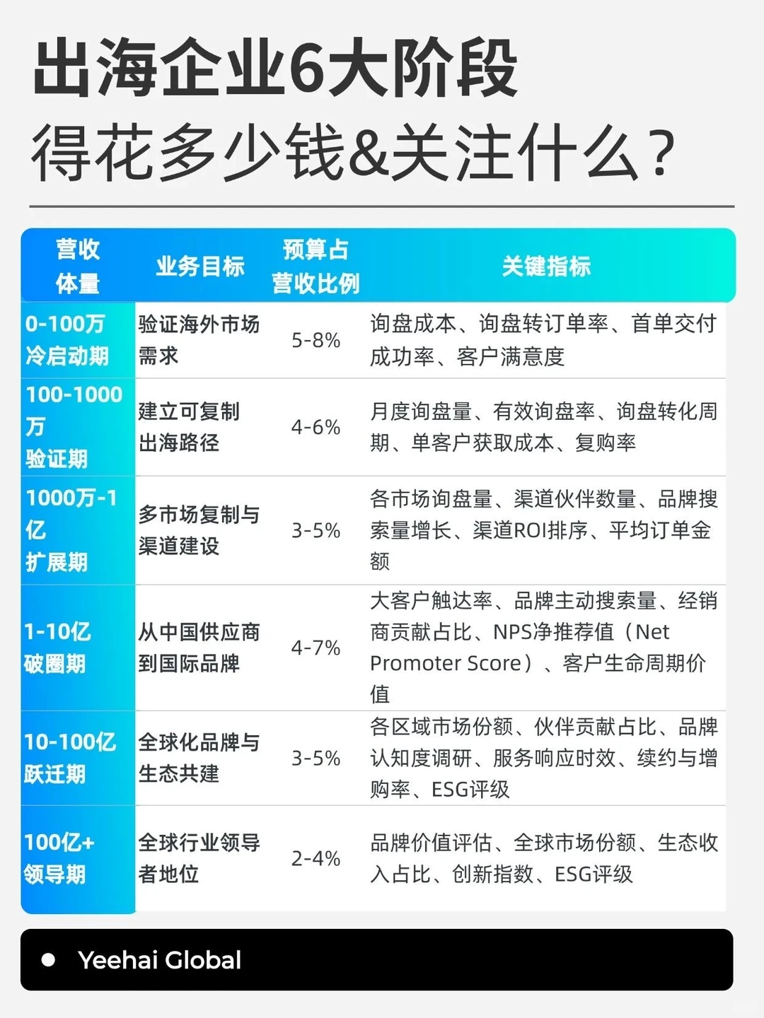 不同阶段B2B企业出海市场预算规划怎么定?