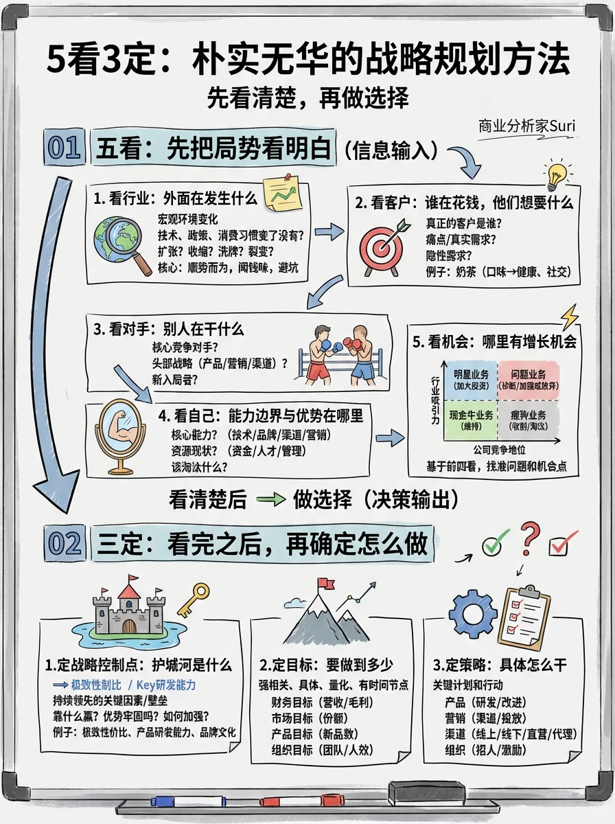 一页纸看懂“5看3定”