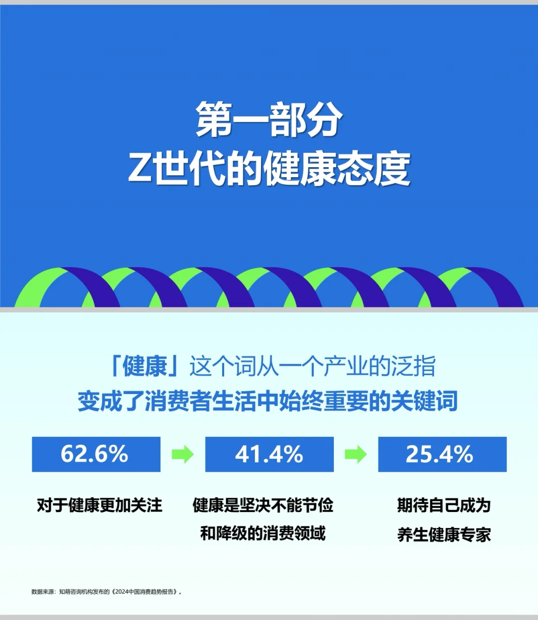 2025年Z世代健康消费趋势:从熬夜到养生?
