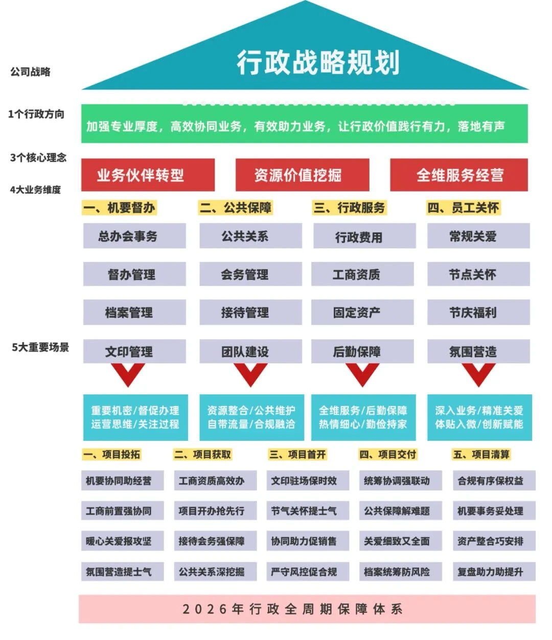 华为级行政战略落地