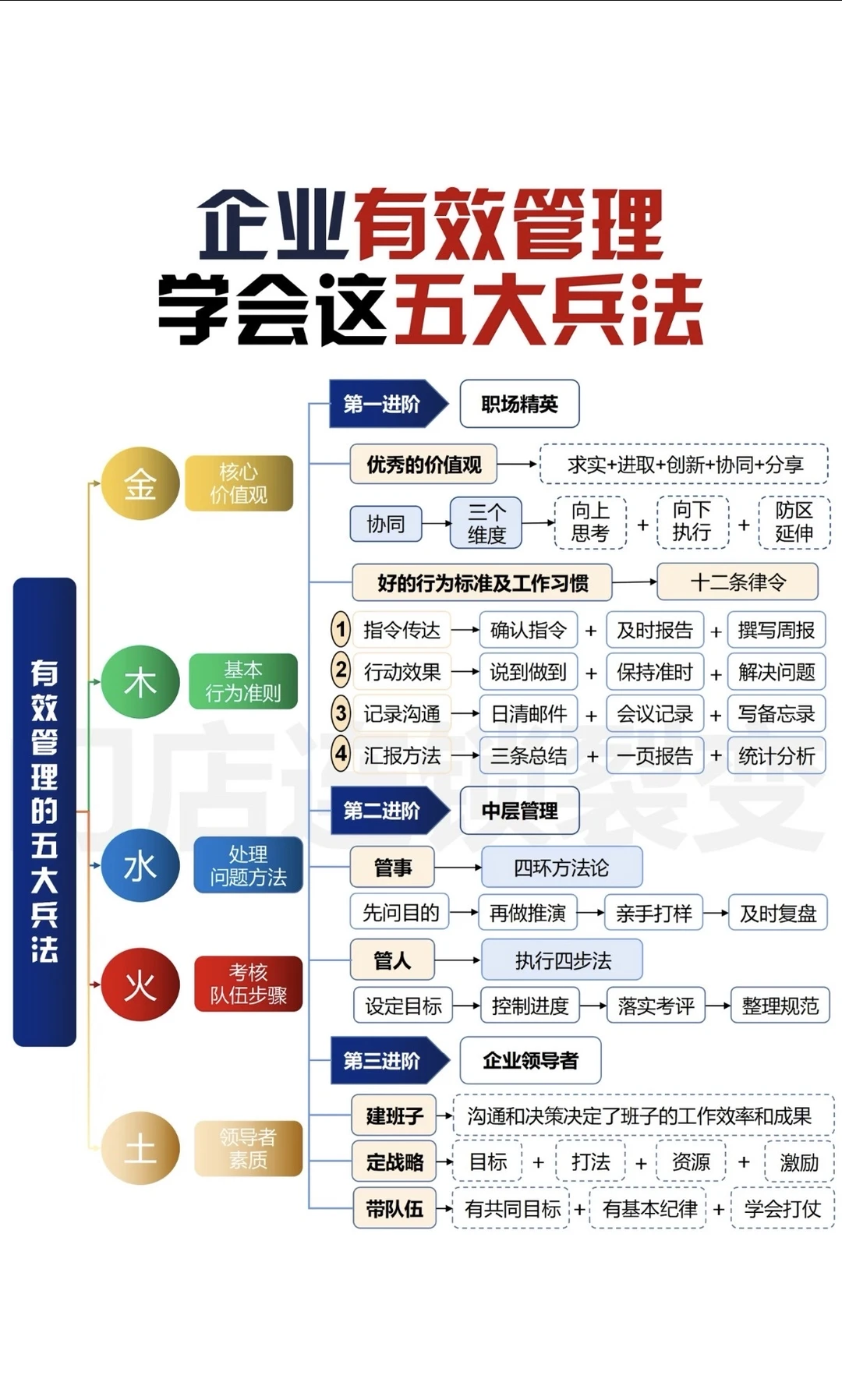 企业提供有效管理，学会这五大兵法