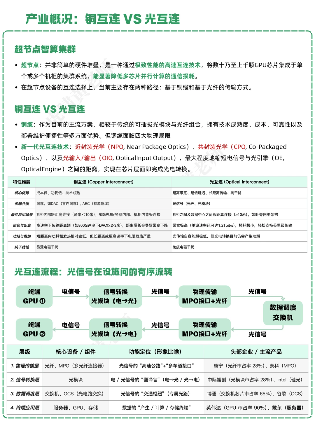一天吃透一条产业链:NO.36 CPO