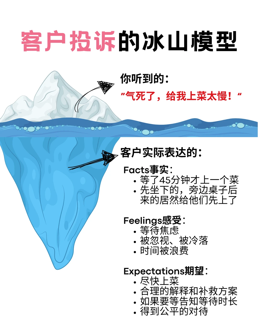 你真的听懂客户在表达什么了吗?
