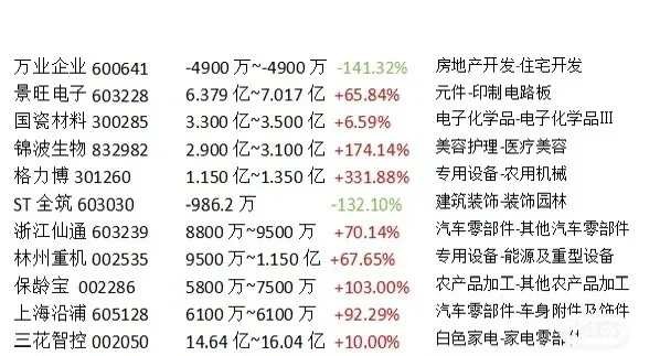 中报业绩大汇总