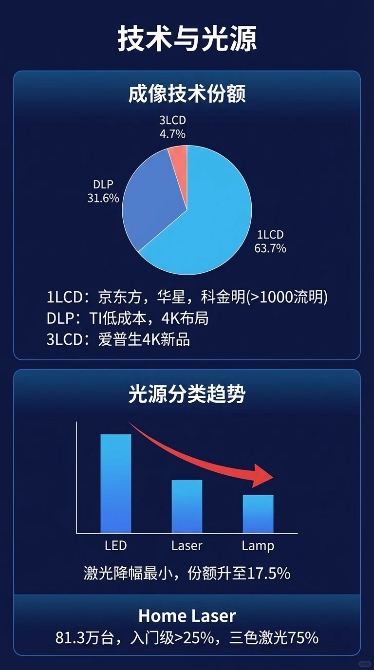 连续三年“入冬”，2025中国投影机市场数据