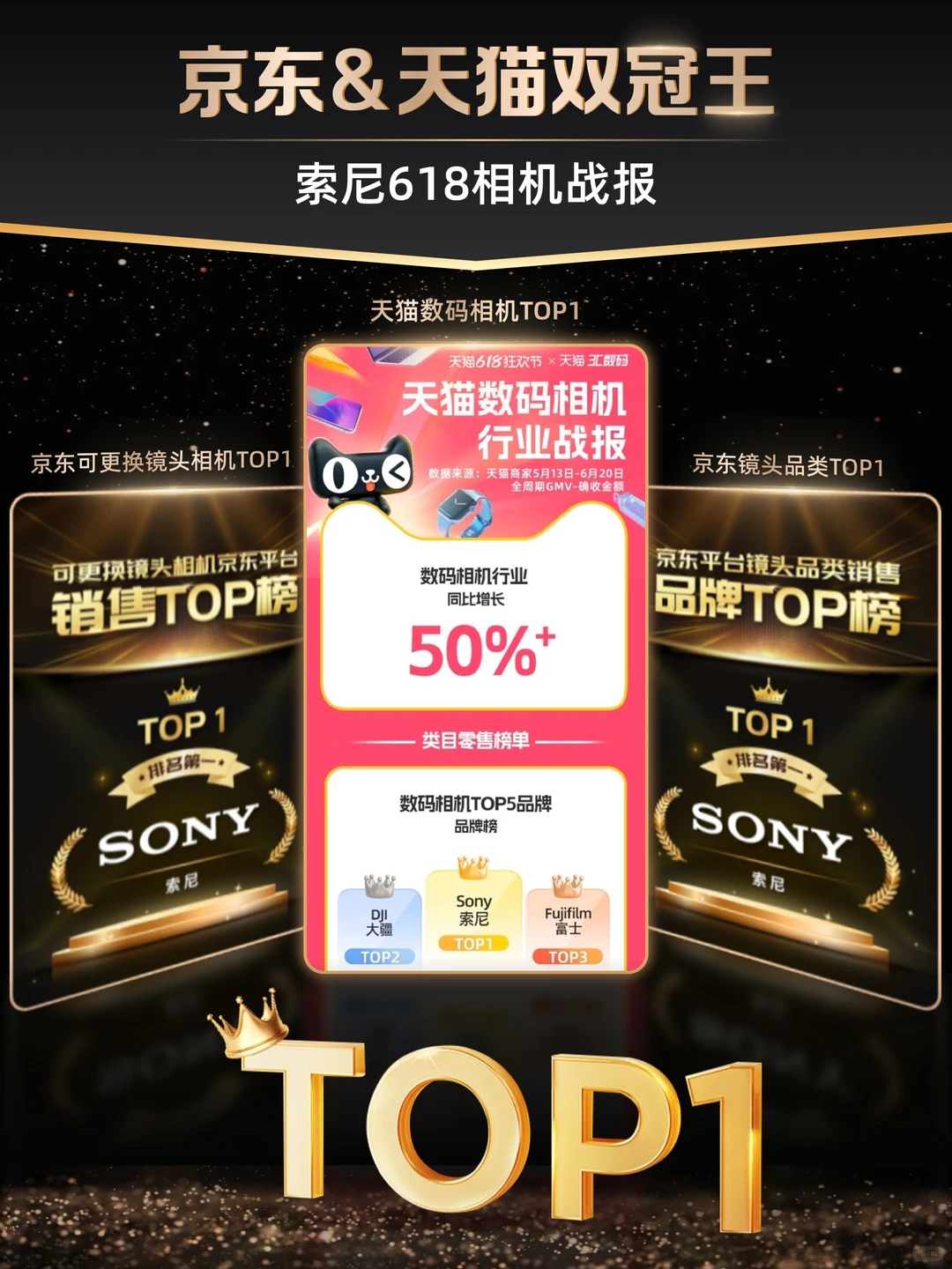 索尼领跑?618相机整体同比增长超50%