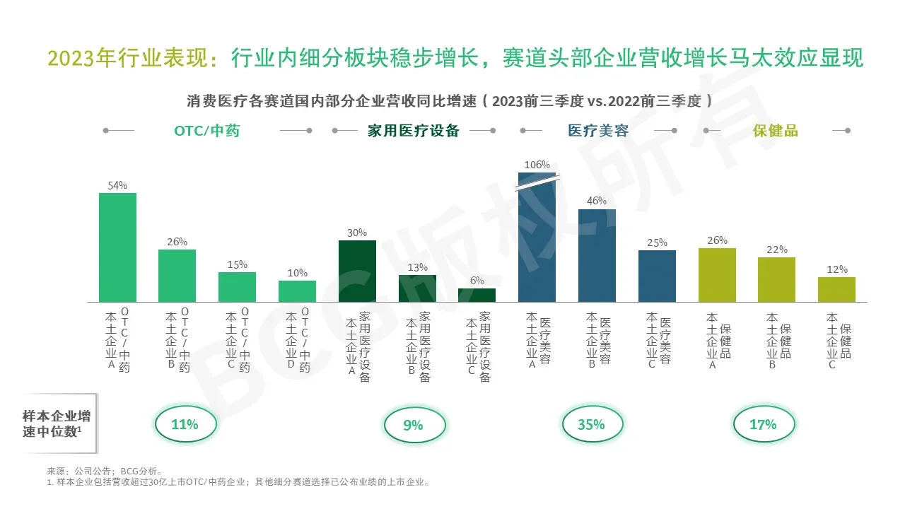 医药小课堂 |BCG论消费健康行业现状与趋势