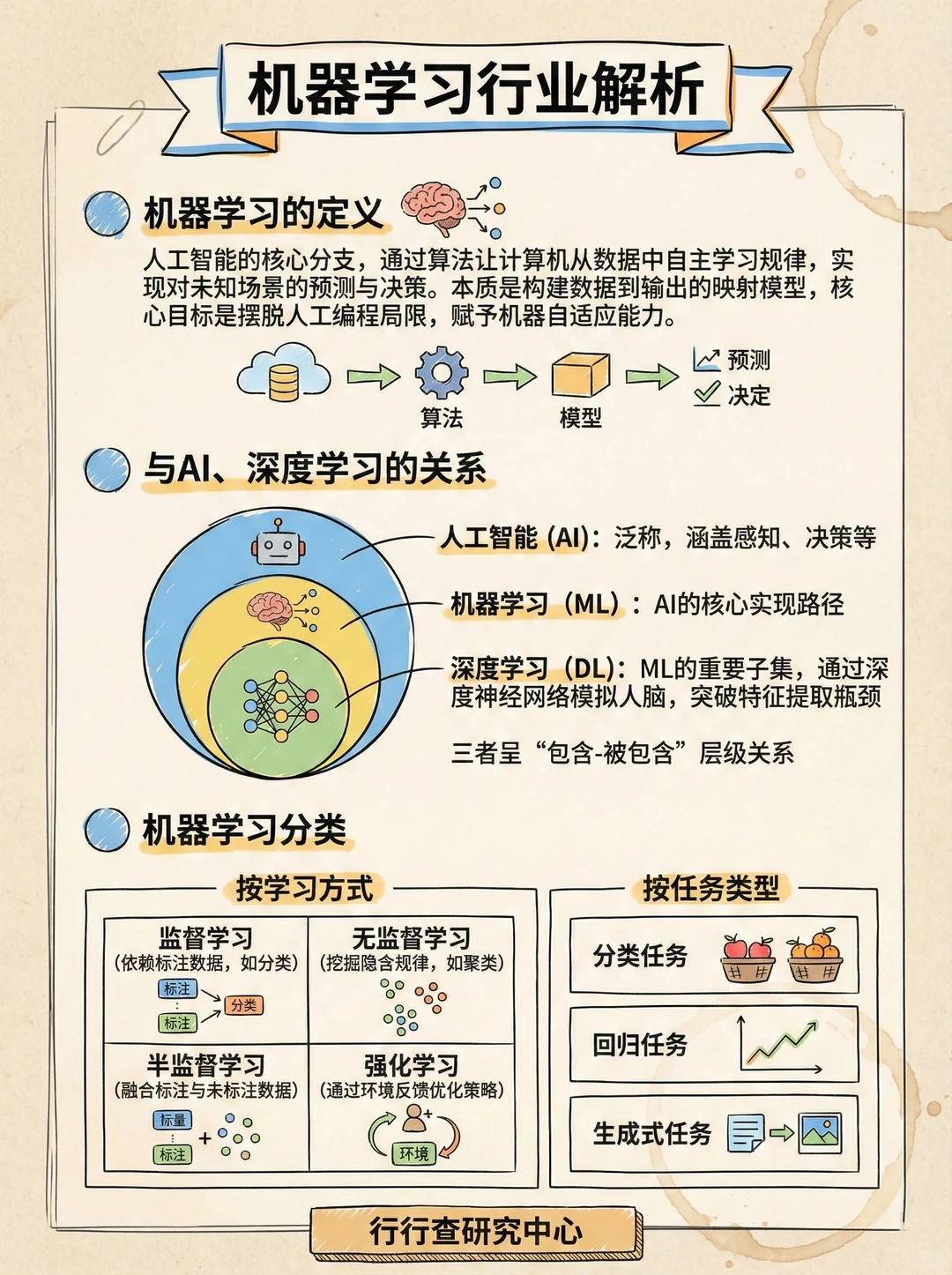 每天学习一个行业：机器学习