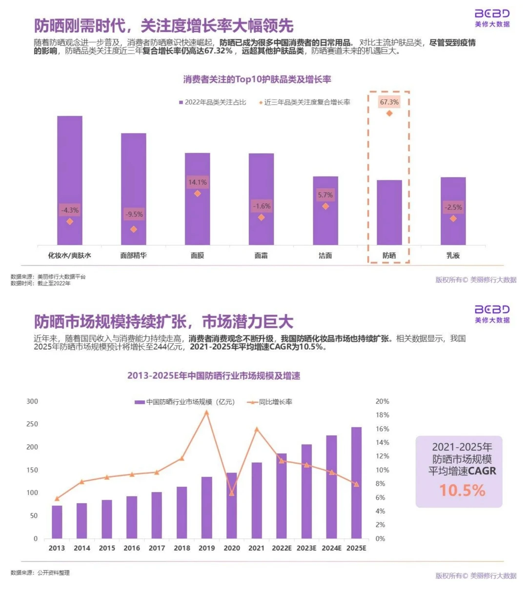 行业报告|万人防晒调研洞察报告