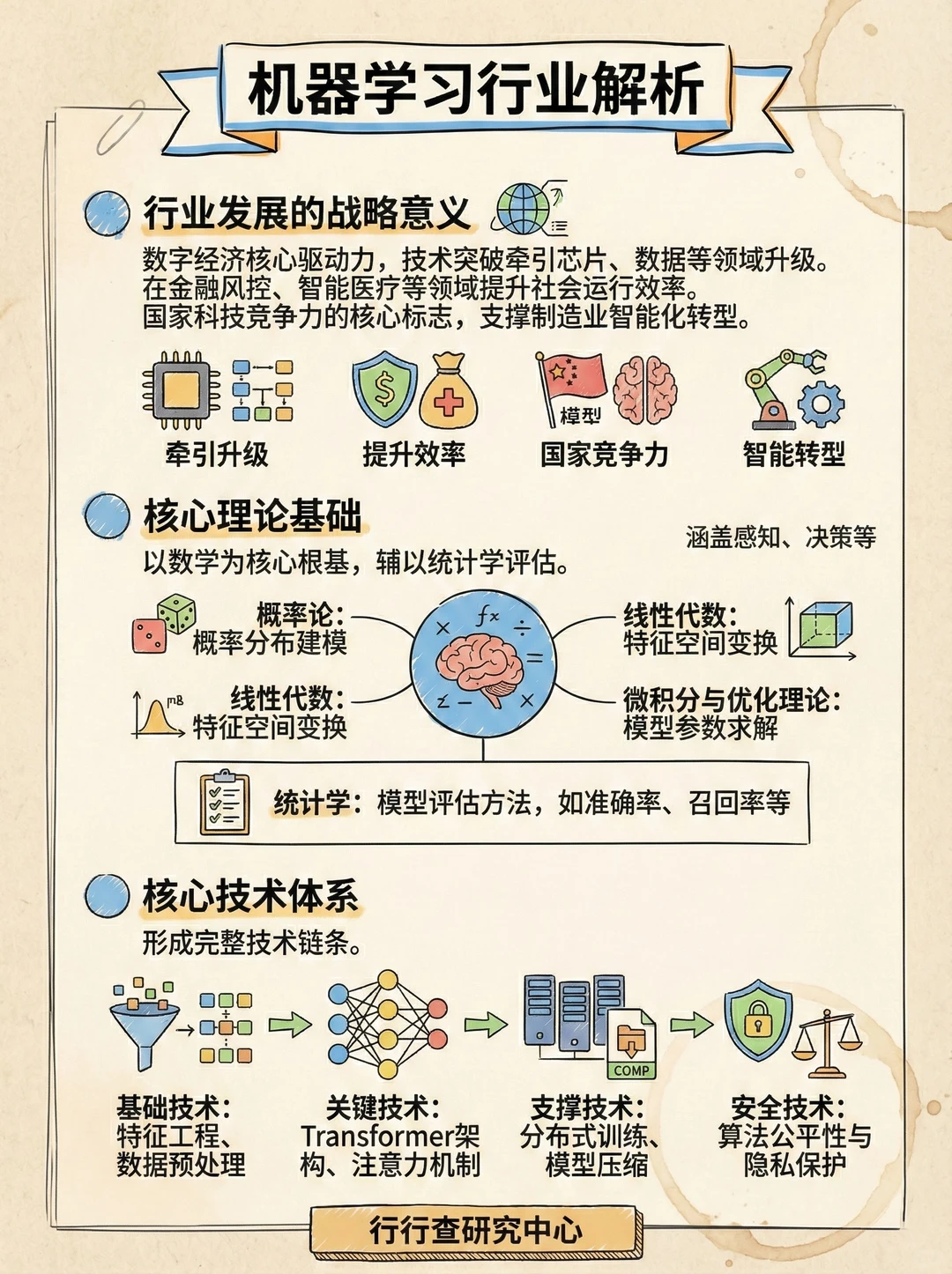 每天学习一个行业：机器学习