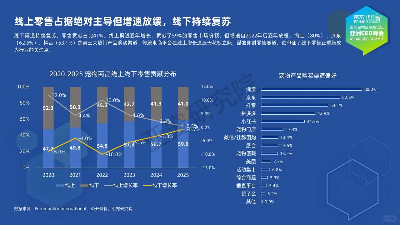 ?2025 宠物行业 多元增长洞察