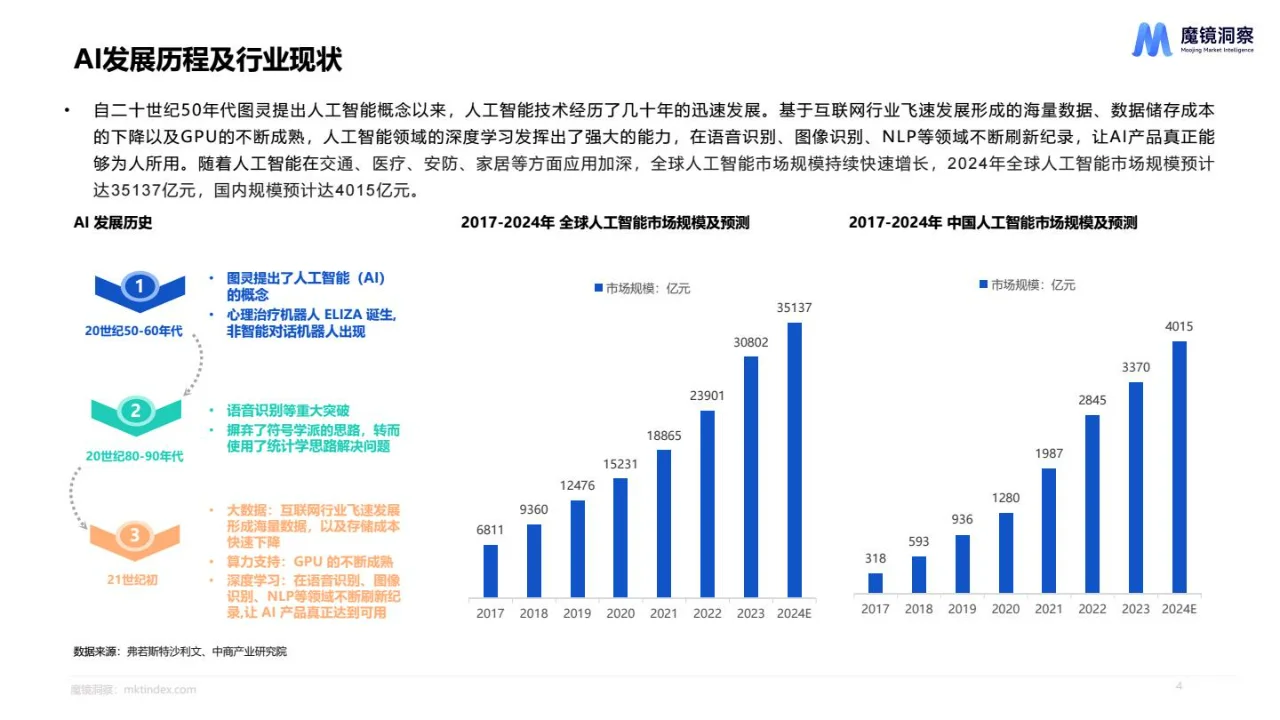 2024AI市场趋势洞察分析报告