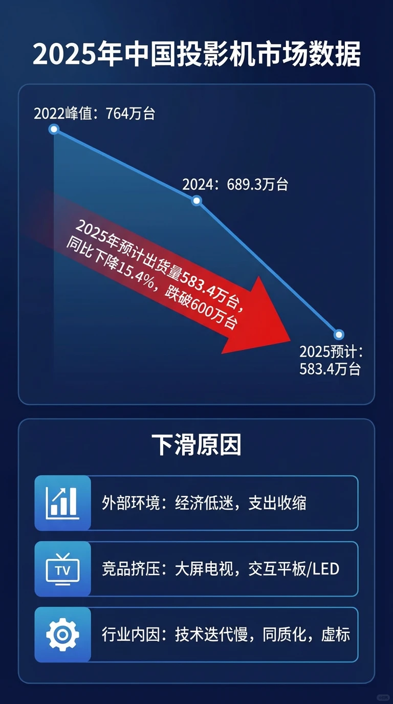 连续三年“入冬”，2025中国投影机市场数据
