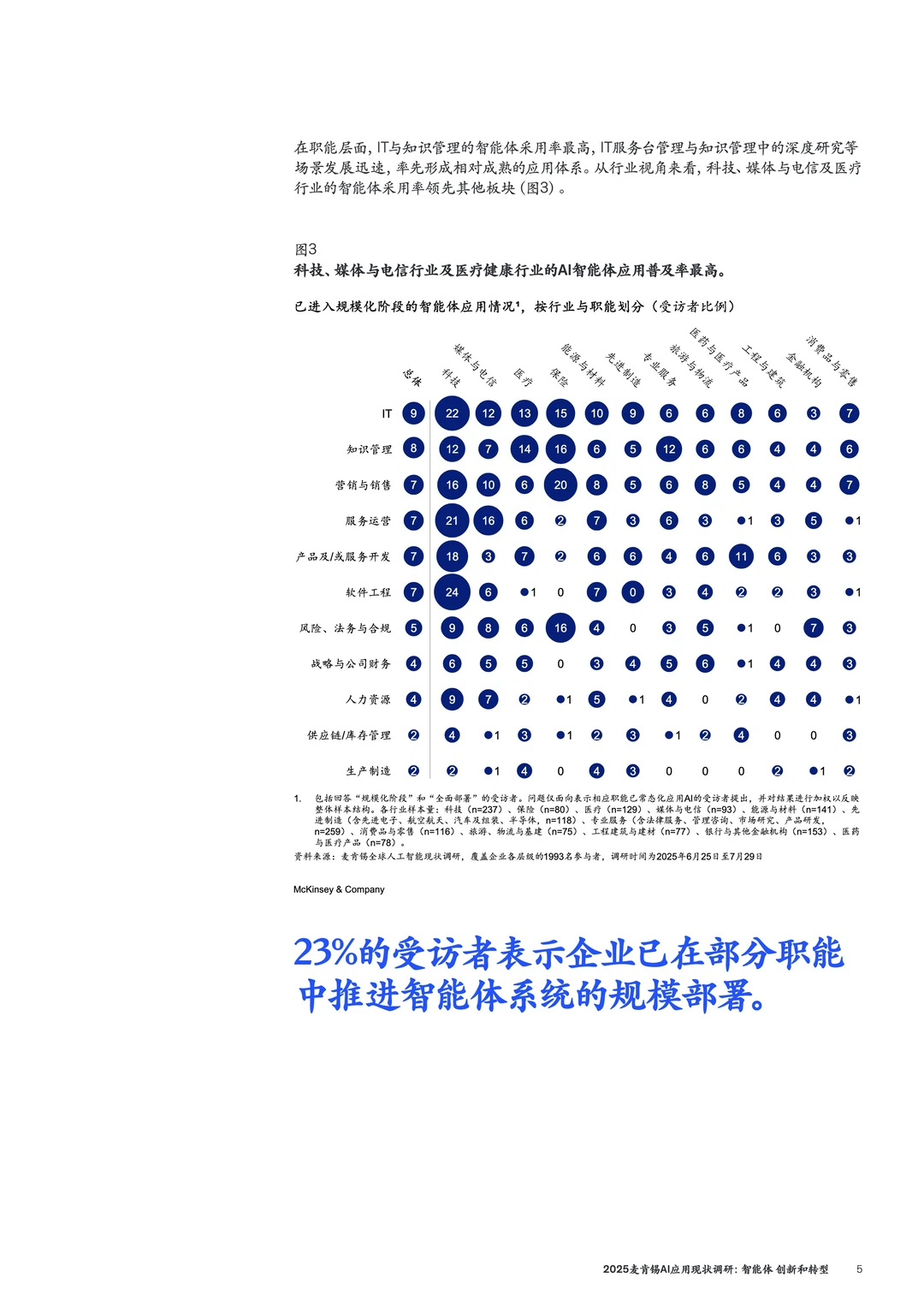 2025麦肯锡AI报告:多数企业还在试用期