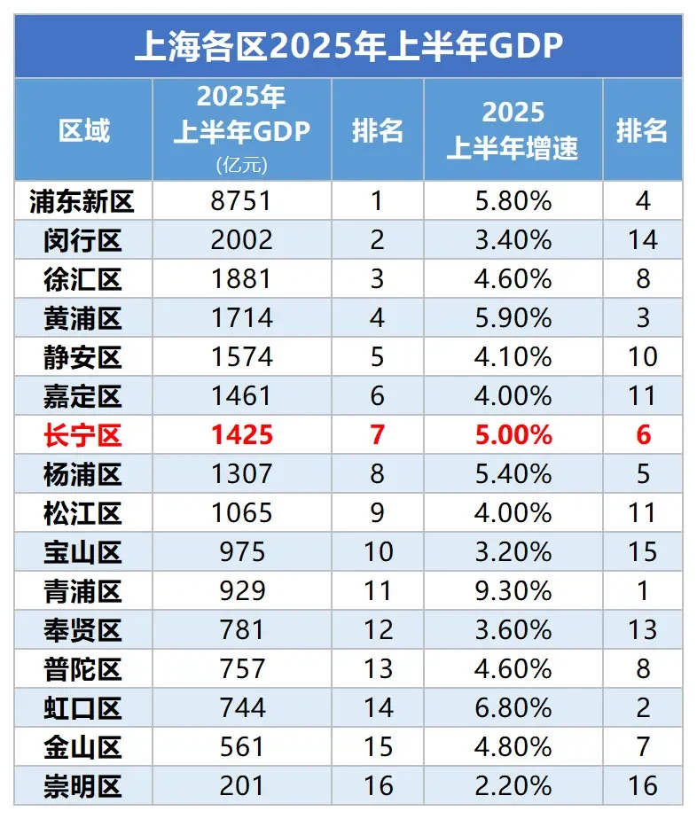 2025上半年 上海各区GDP数据