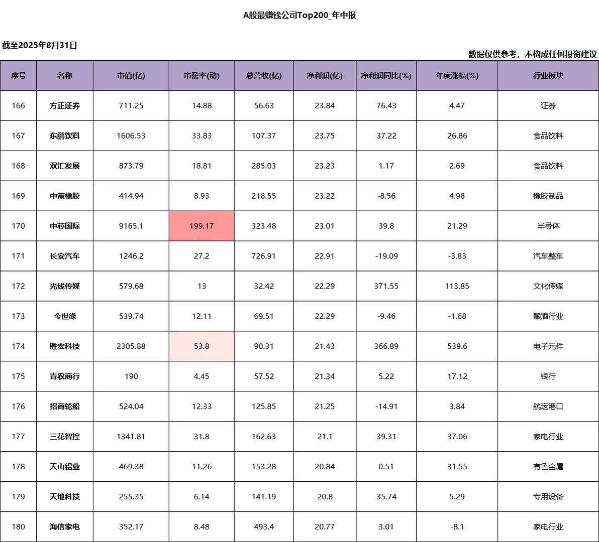 A股净利润Top200_2025年中报