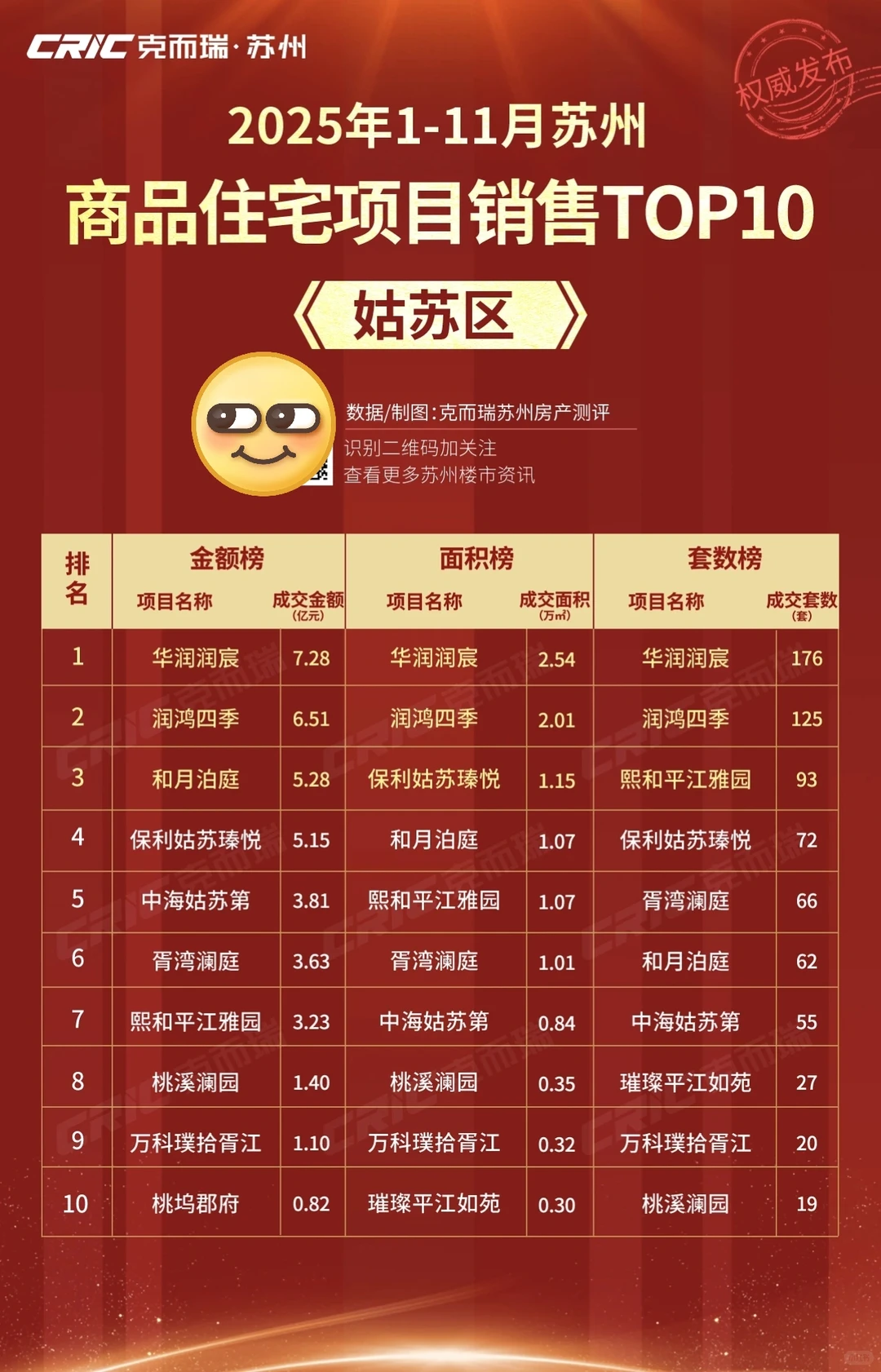 2025年1-11月苏州市区商品住宅销售榜发布！