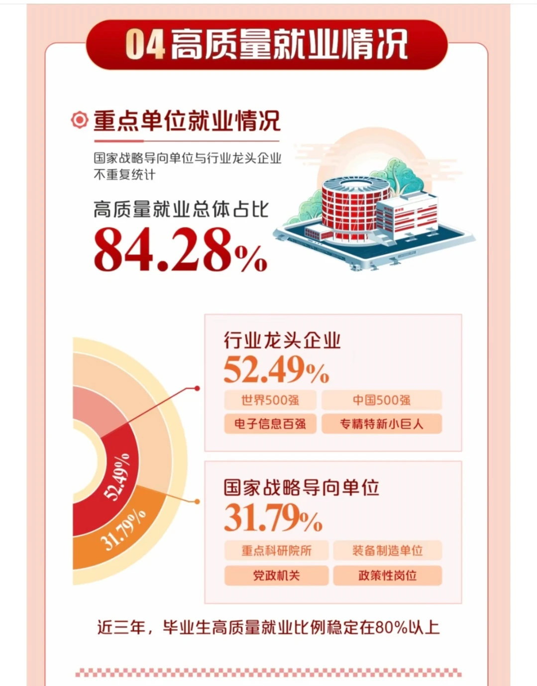 2024年西安电子科技大学(就业质量报告)