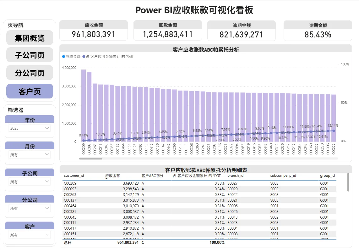 Power BI应收账款分析全流程