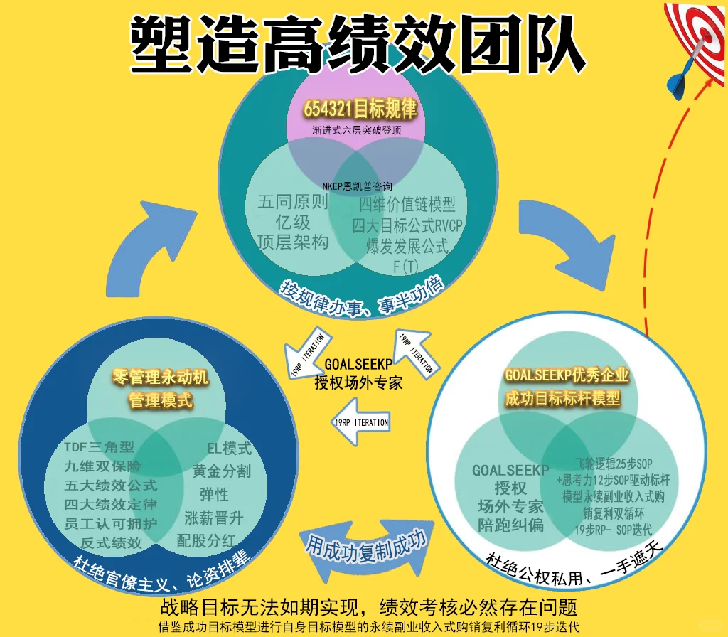 老板别再自我感动,90%公司都在做虚绩效!