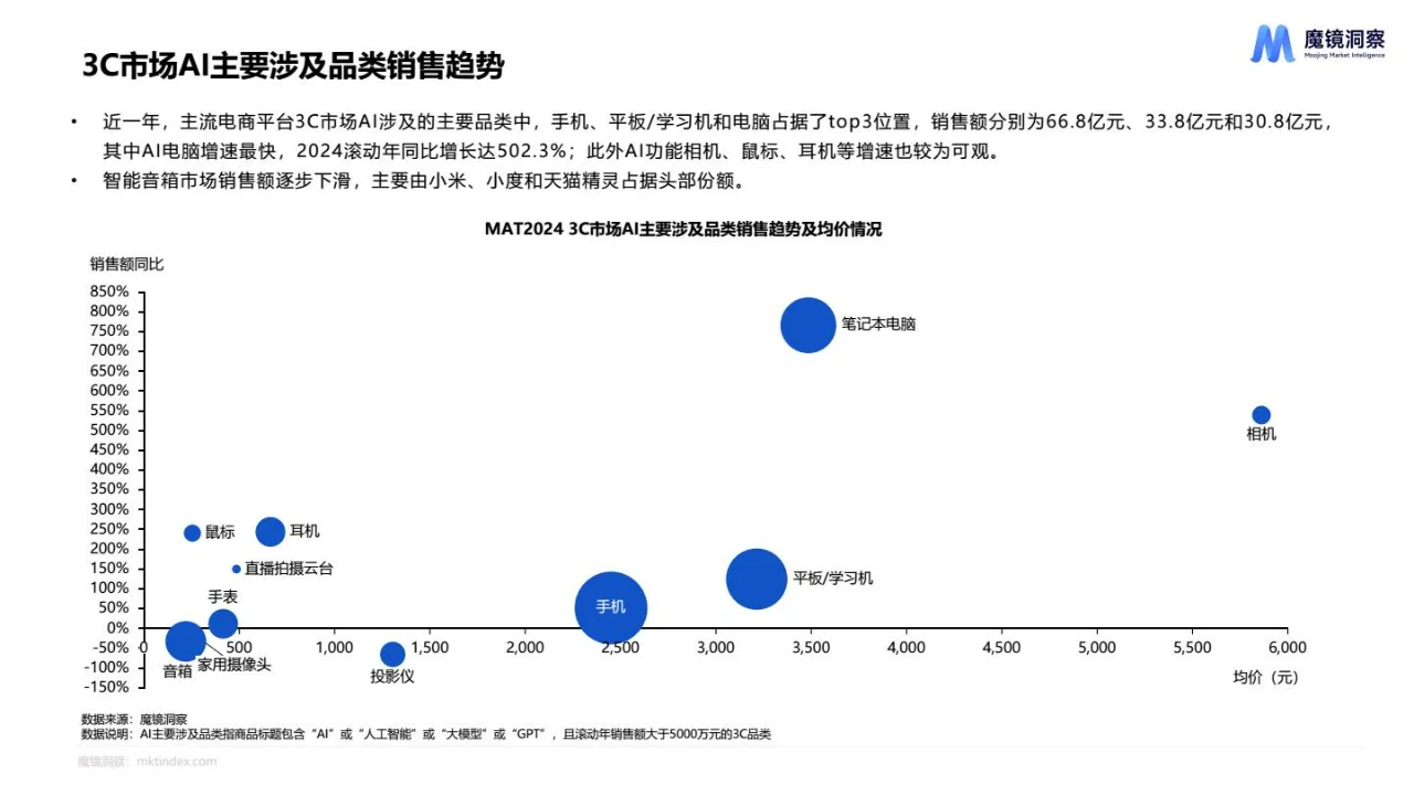 2024AI市场趋势洞察分析报告
