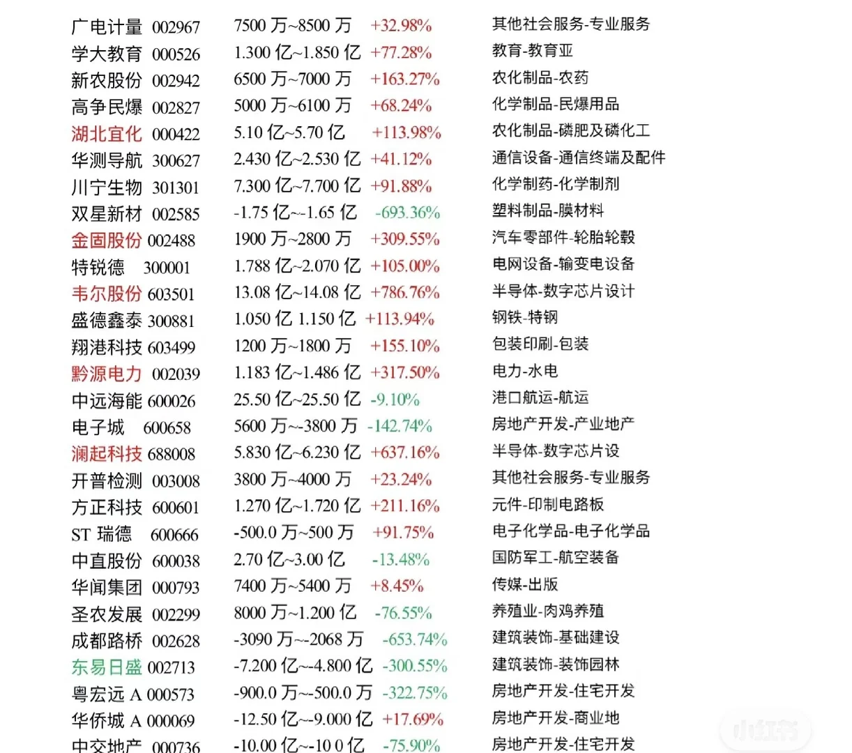 中报业绩大汇总