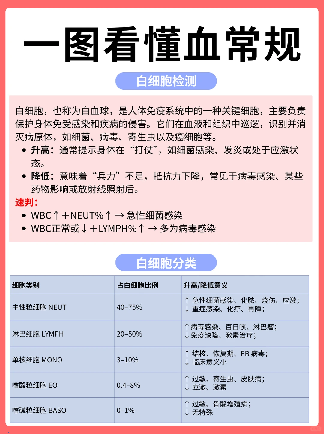 简单易懂，30s教你快速看懂血常规报告！