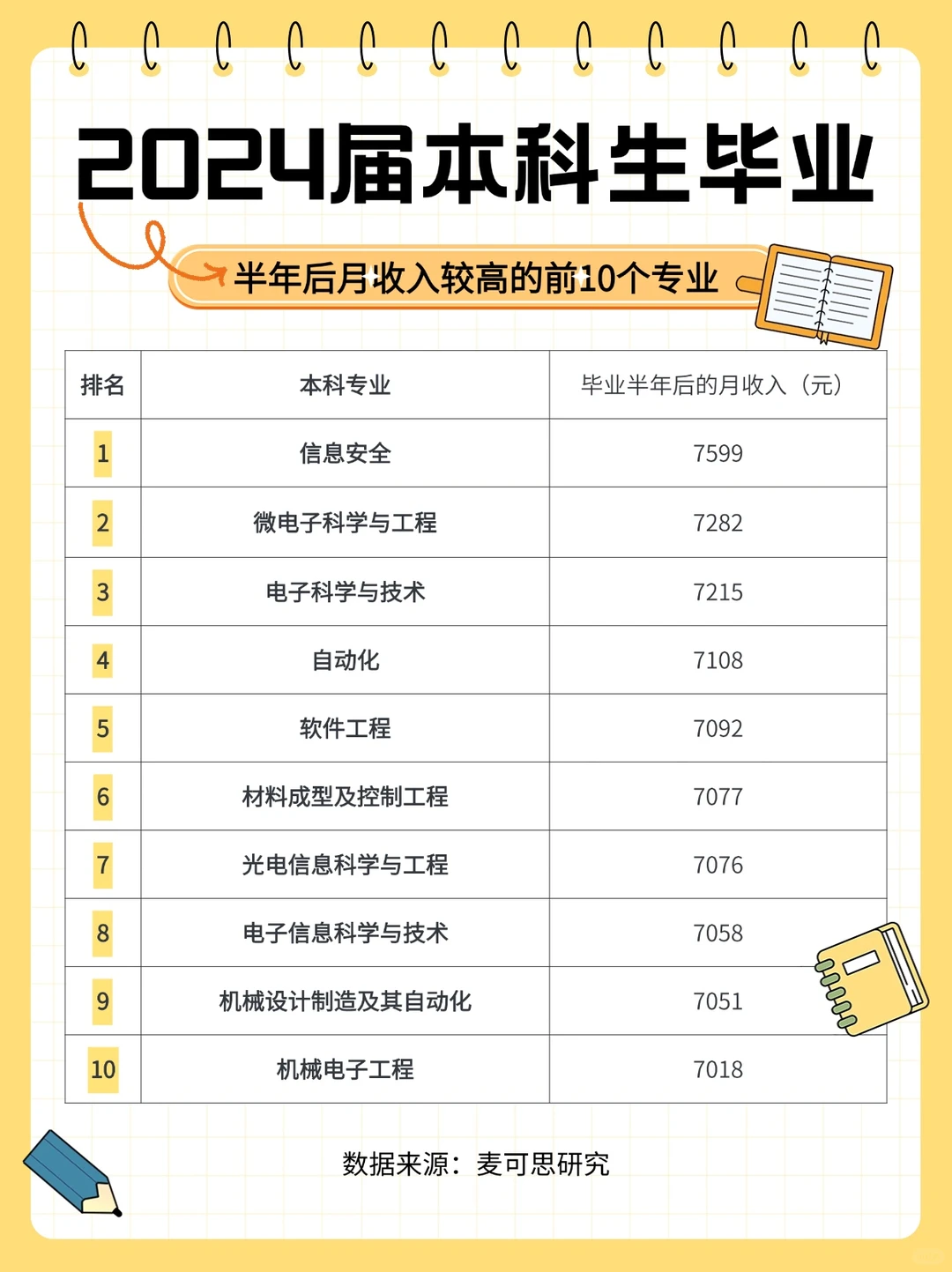 ❓第1名专业月入7599，真的值得选吗