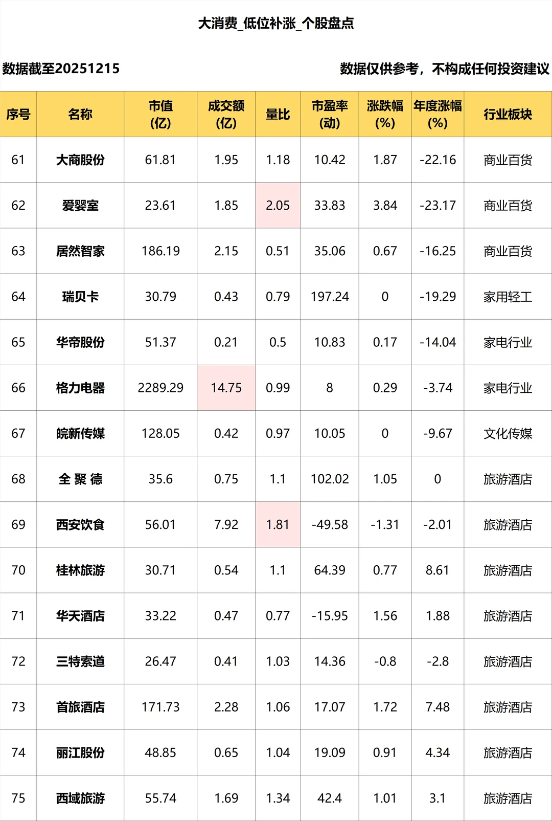 大消费_低位补涨个股盘点_12.15