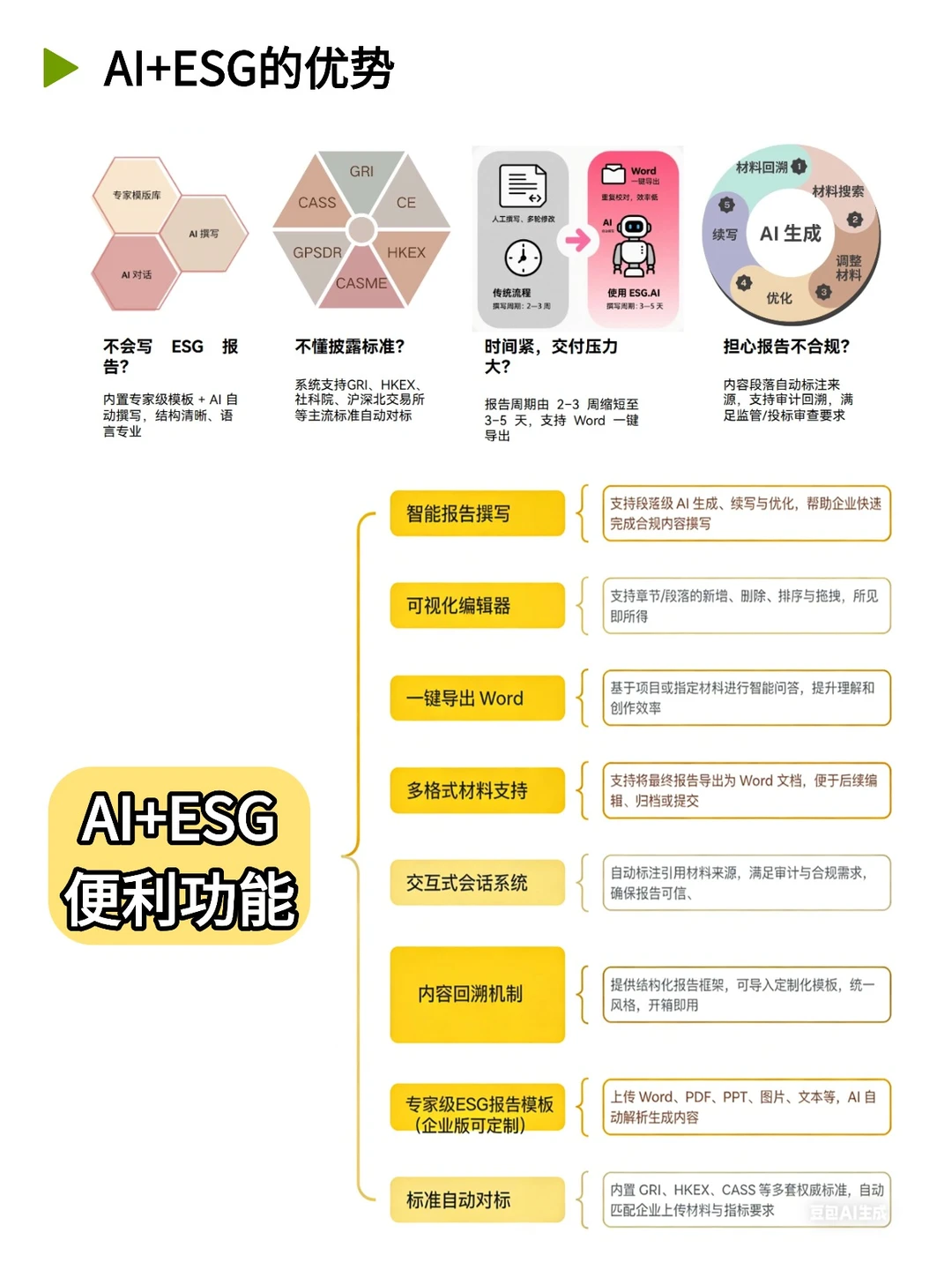 写ESG报告进步蕞快的方法,没有之一