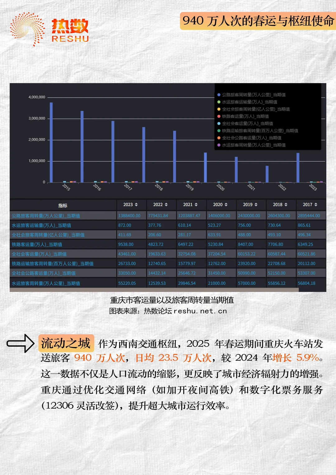 借数据分析一座城市【重庆】