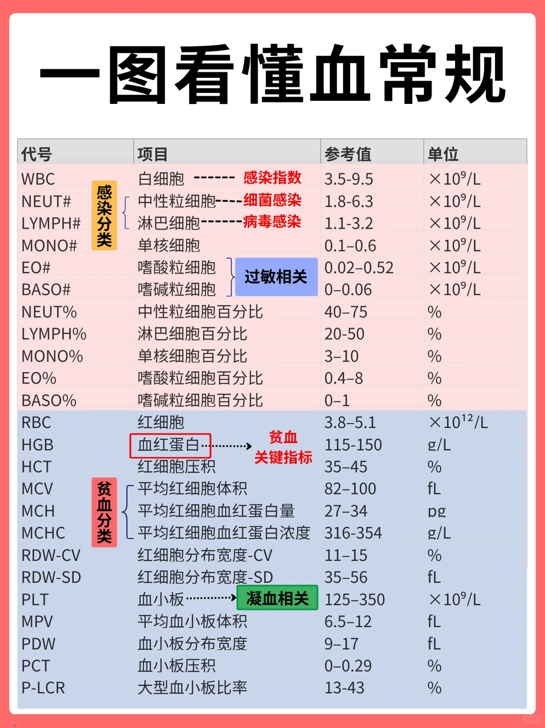 简单易懂，30s教你快速看懂血常规报告！