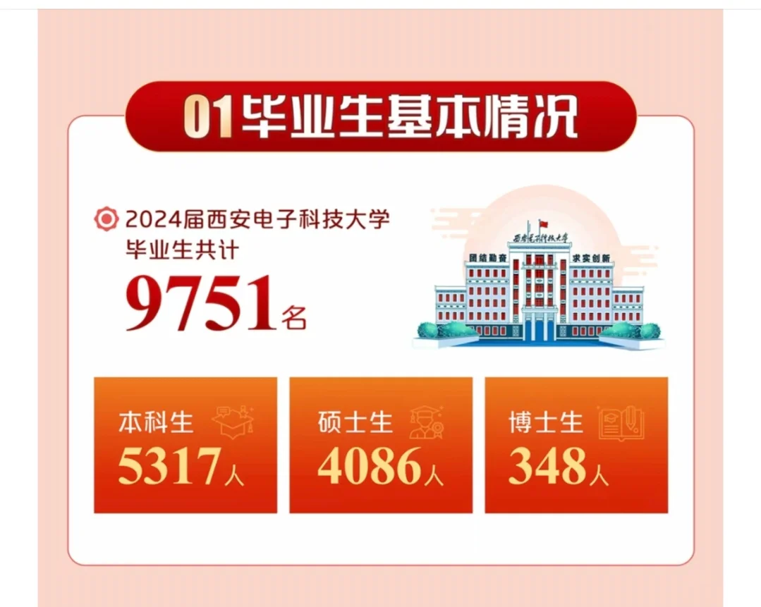 2024年西安电子科技大学(就业质量报告)